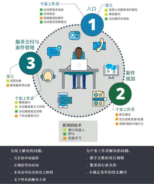 人工智能如何優化公共服務 技術咨詢服務的視角